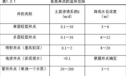 深井井点降水深度解析及不同类型井点应用对比