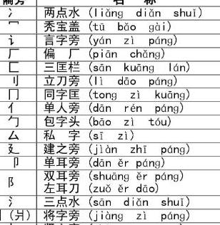 汉字偏旁部首名称表带拼音