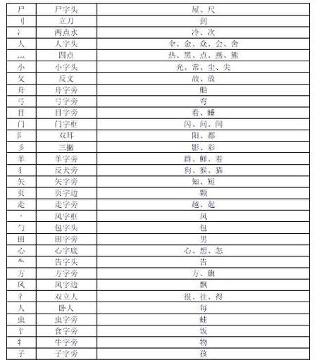 礻字旁拼音怎么读