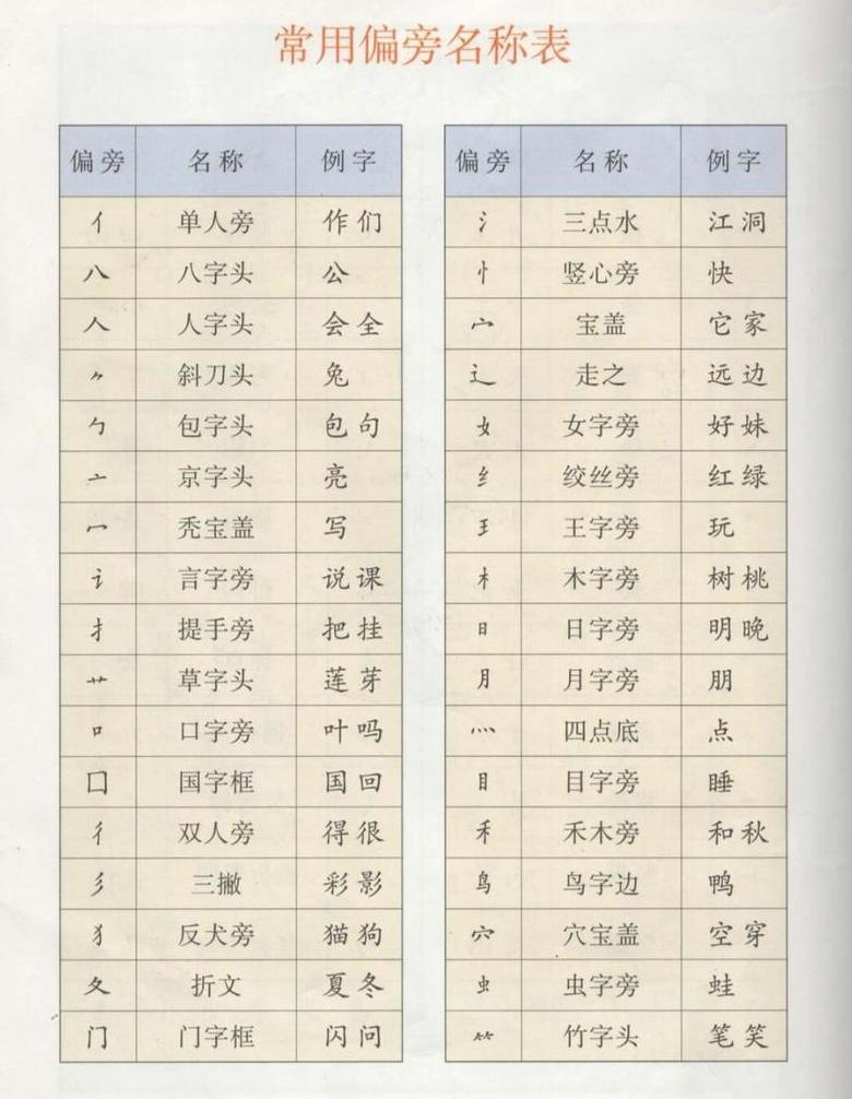 汉字偏旁部首大盘点