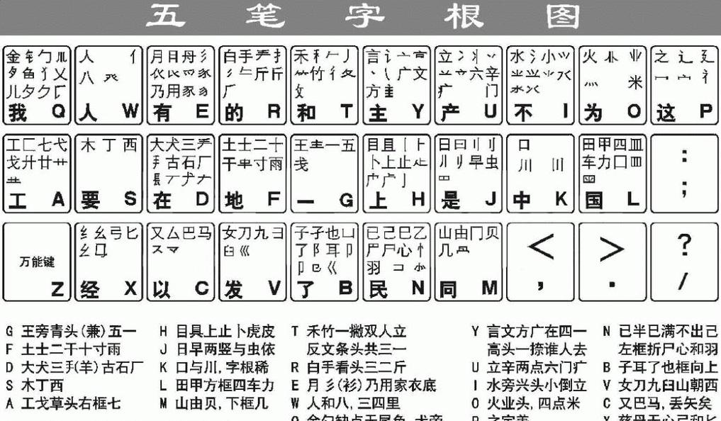 电脑笔画输入法使用方法及键盘布局